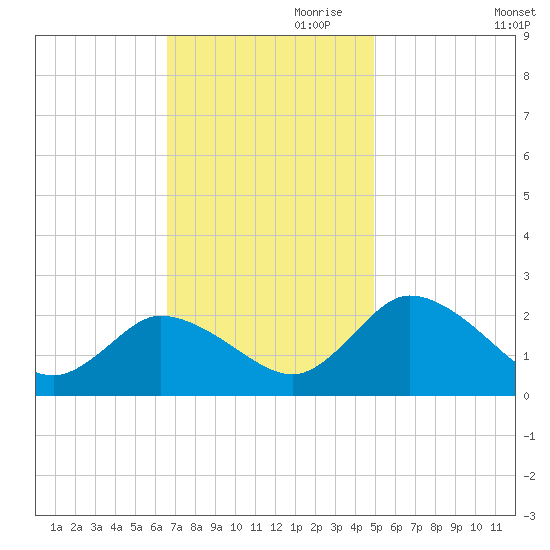 Roaring Point tide chart for Friday, November 8, 2024