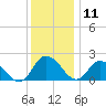 Roaring Point tide chart for Wednesday, December 11, 2024
