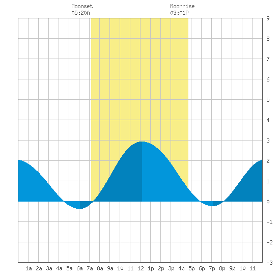Roaring Point tide chart for Friday, December 13, 2024