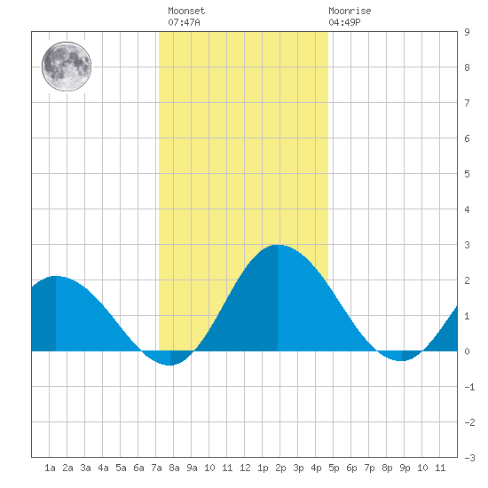 Roaring Point tide chart for Sunday, December 15, 2024