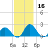 Roaring Point tide chart for Monday, December 16, 2024