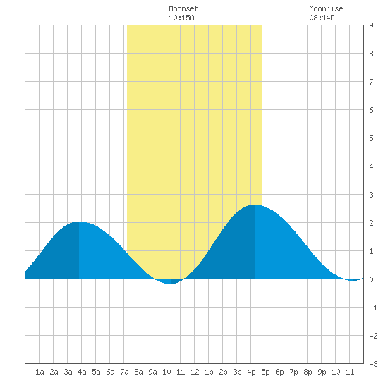 Roaring Point tide chart for Wednesday, December 18, 2024