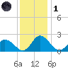 Roaring Point tide chart for Sunday, December 1, 2024