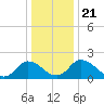Roaring Point tide chart for Saturday, December 21, 2024