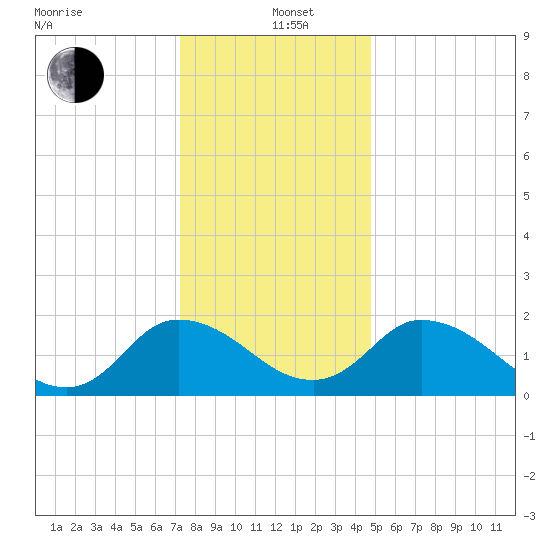 Roaring Point tide chart for Sunday, December 22, 2024