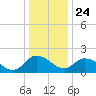 Roaring Point tide chart for Tuesday, December 24, 2024