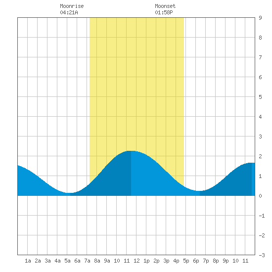 Roaring Point tide chart for Friday, December 27, 2024