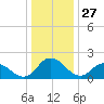 Roaring Point tide chart for Friday, December 27, 2024