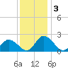Roaring Point tide chart for Tuesday, December 3, 2024