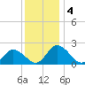 Roaring Point tide chart for Wednesday, December 4, 2024