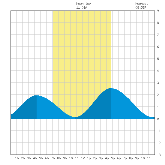 Roaring Point tide chart for Thursday, December 5, 2024