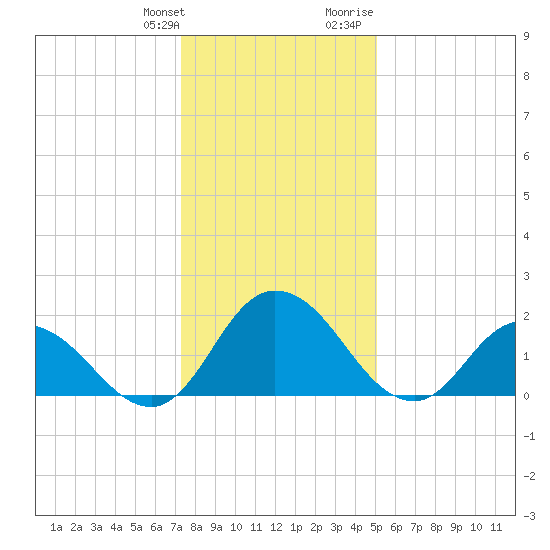 Roaring Point tide chart for Saturday, January 11, 2025