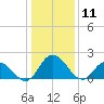 Roaring Point tide chart for Saturday, January 11, 2025