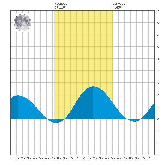 Roaring Point tide chart for Monday, January 13, 2025