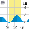 Roaring Point tide chart for Monday, January 13, 2025