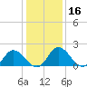 Roaring Point tide chart for Thursday, January 16, 2025