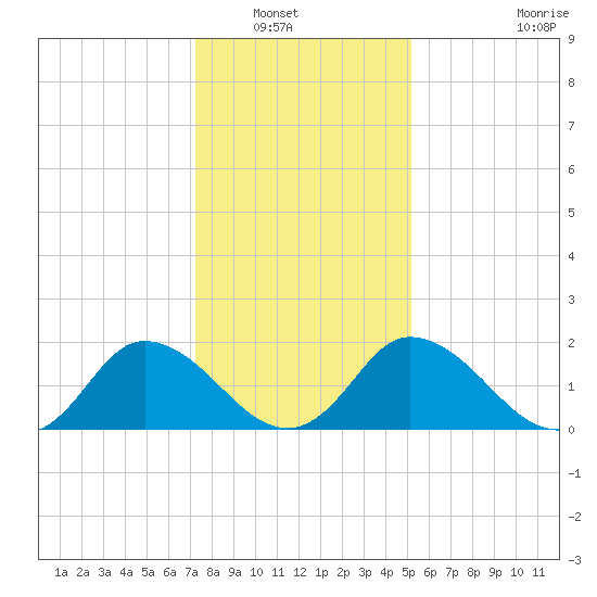 Roaring Point tide chart for Saturday, January 18, 2025