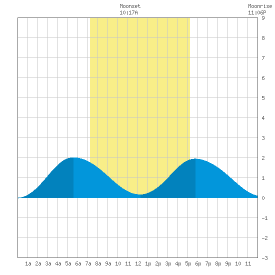 Roaring Point tide chart for Sunday, January 19, 2025