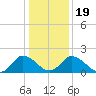 Roaring Point tide chart for Sunday, January 19, 2025