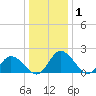 Roaring Point tide chart for Wednesday, January 1, 2025