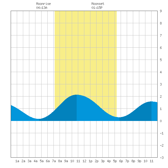 Roaring Point tide chart for Saturday, January 25, 2025