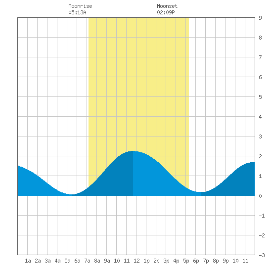 Roaring Point tide chart for Sunday, January 26, 2025