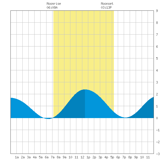 Roaring Point tide chart for Monday, January 27, 2025