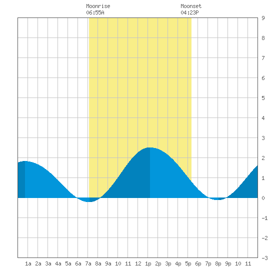 Roaring Point tide chart for Tuesday, January 28, 2025