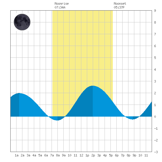 Roaring Point tide chart for Wednesday, January 29, 2025