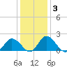 Roaring Point tide chart for Friday, January 3, 2025