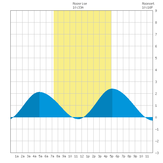 Roaring Point tide chart for Saturday, January 4, 2025
