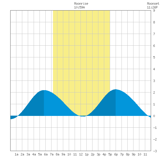 Roaring Point tide chart for Sunday, January 5, 2025