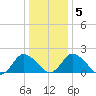 Roaring Point tide chart for Sunday, January 5, 2025