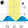 Roaring Point tide chart for Monday, January 6, 2025