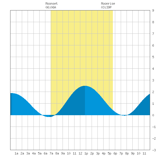 Roaring Point tide chart for Monday, February 10, 2025