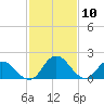 Roaring Point tide chart for Monday, February 10, 2025