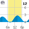 Roaring Point tide chart for Wednesday, February 12, 2025