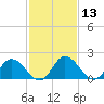 Roaring Point tide chart for Thursday, February 13, 2025