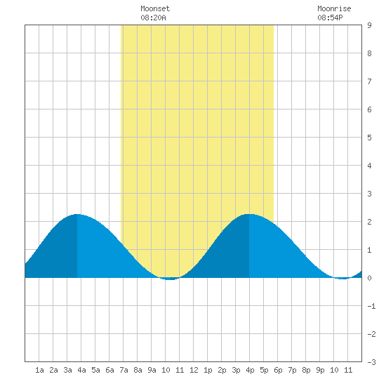 Roaring Point tide chart for Saturday, February 15, 2025