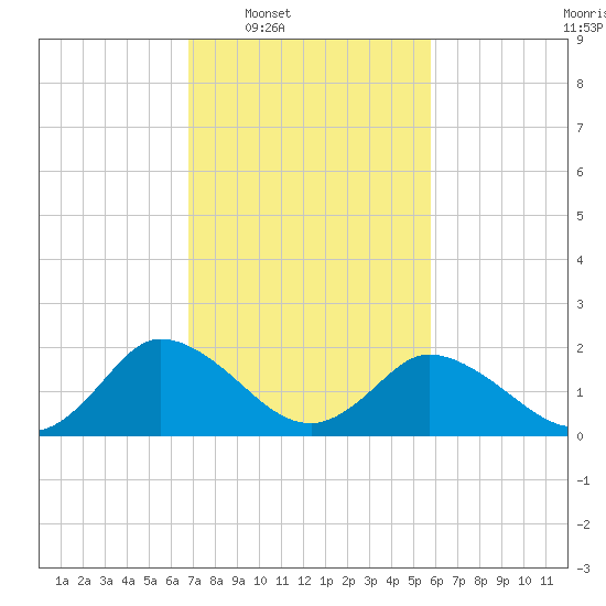 Roaring Point tide chart for Tuesday, February 18, 2025