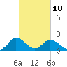 Roaring Point tide chart for Tuesday, February 18, 2025