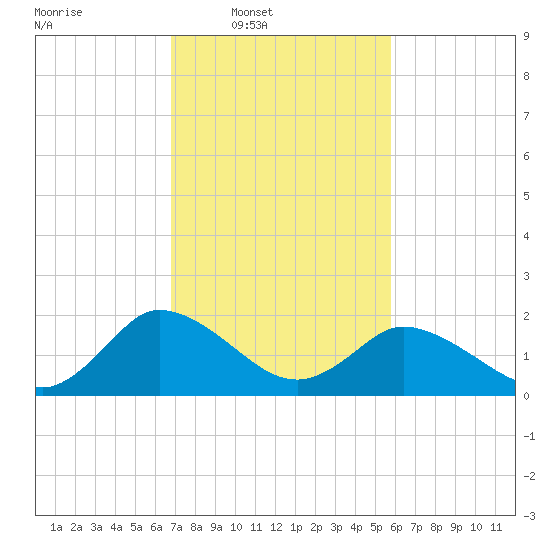 Roaring Point tide chart for Wednesday, February 19, 2025