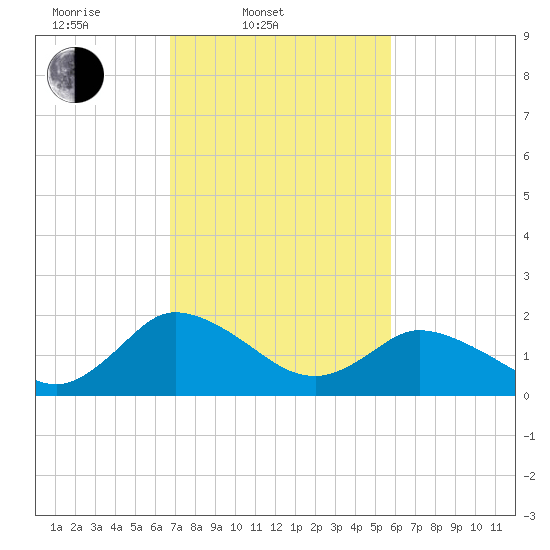 Roaring Point tide chart for Thursday, February 20, 2025