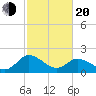 Roaring Point tide chart for Thursday, February 20, 2025