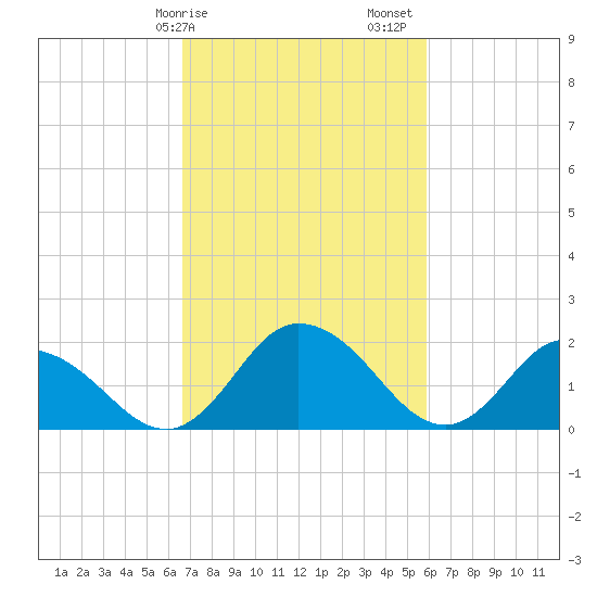 Roaring Point tide chart for Tuesday, February 25, 2025