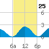 Roaring Point tide chart for Tuesday, February 25, 2025