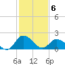 Roaring Point tide chart for Thursday, February 6, 2025