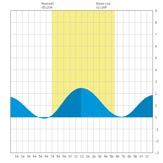 Roaring Point tide chart for Sunday, February 9, 2025