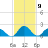 Roaring Point tide chart for Sunday, February 9, 2025