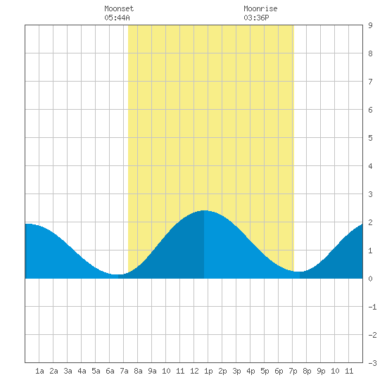 Roaring Point tide chart for Monday, March 10, 2025